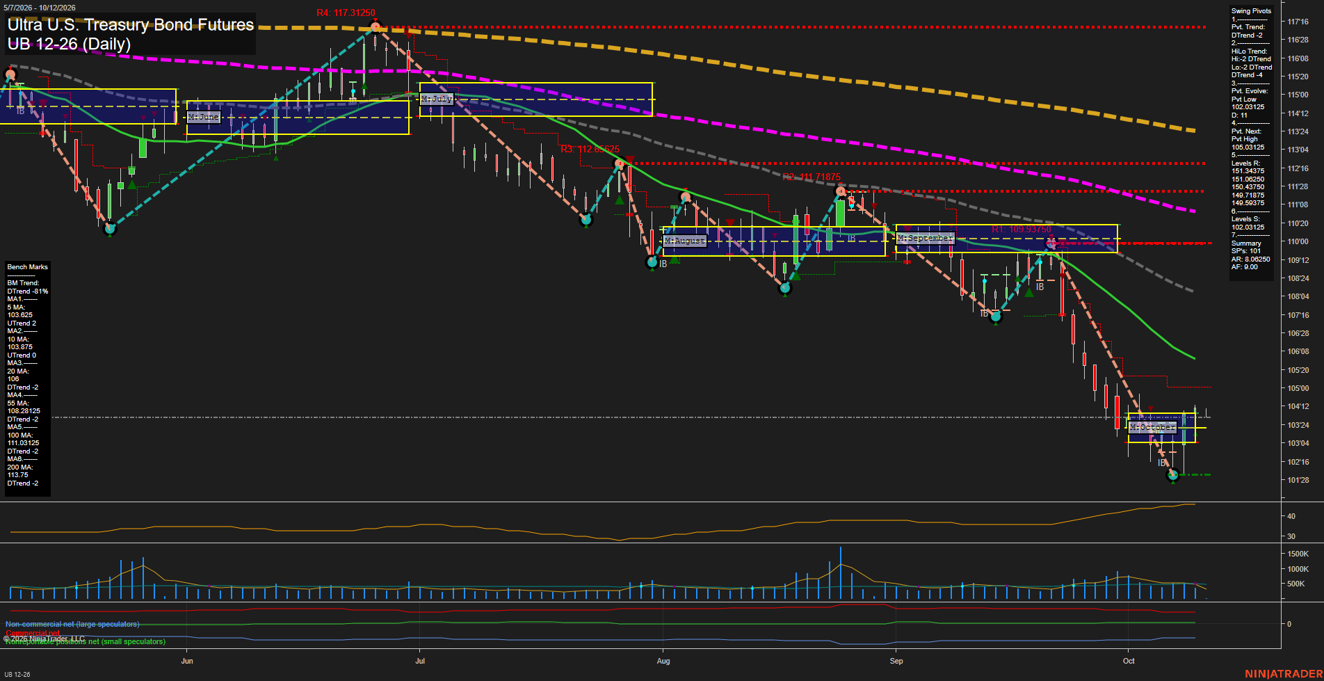 UB Ultra U.S. Treasury Bond Futures Daily Chart Analysis: 2026-Oct-11 18:08 CT