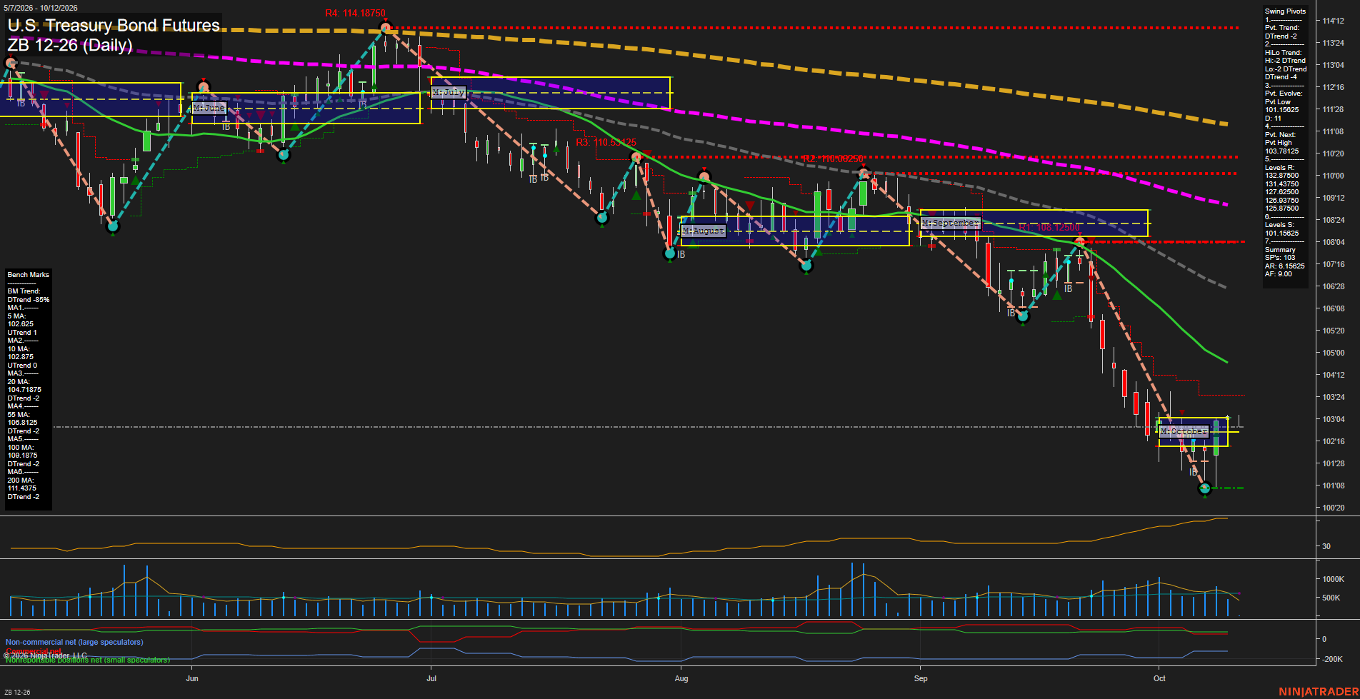 ZB U.S. Treasury Bond Futures Daily Chart Analysis: 2026-Oct-11 18:09 CT