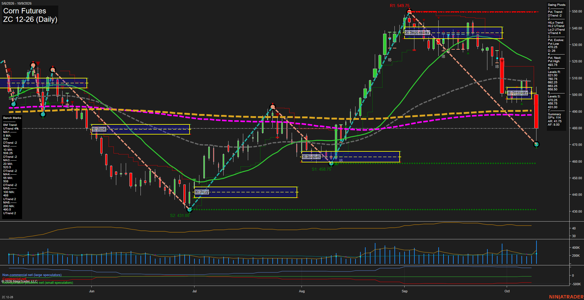 ZC Corn Futures Daily Chart Analysis: 2026-Oct-11 18:10 CT