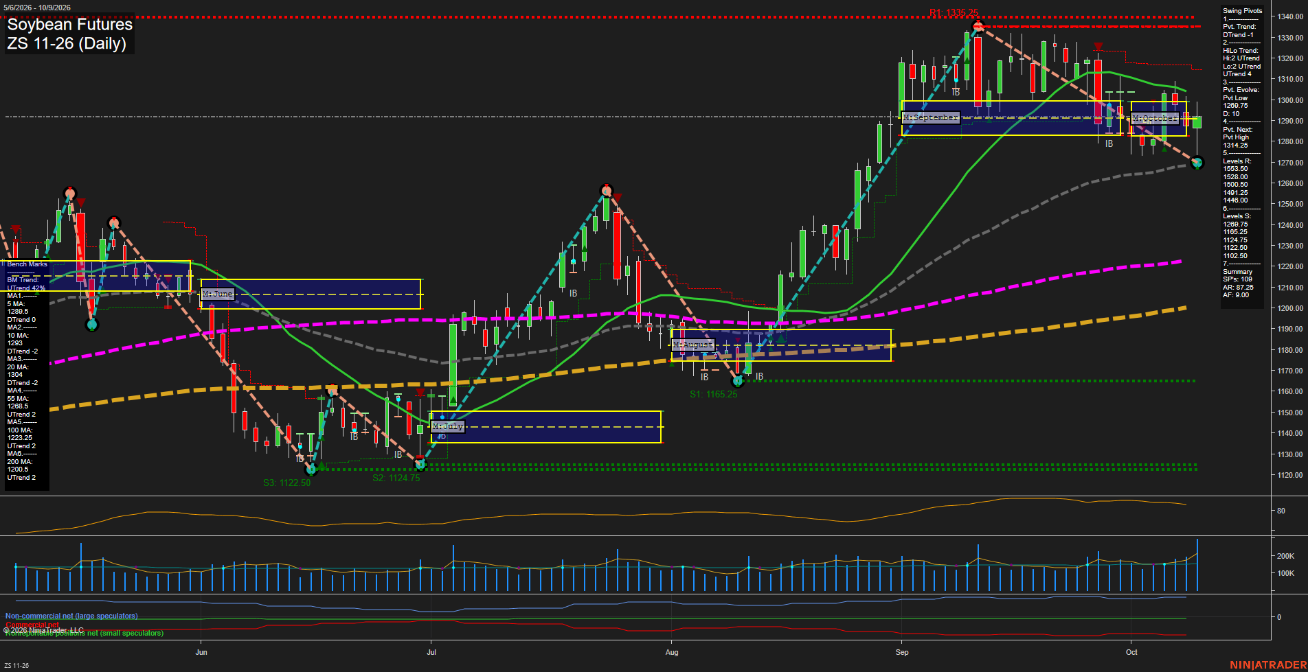 ZS Soybean Futures Daily Chart Analysis: 2026-Oct-11 18:10 CT