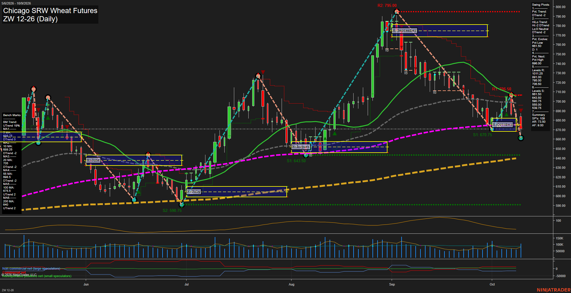 ZW Chicago SRW Wheat Futures Daily Chart Analysis: 2026-Oct-11 18:11 CT