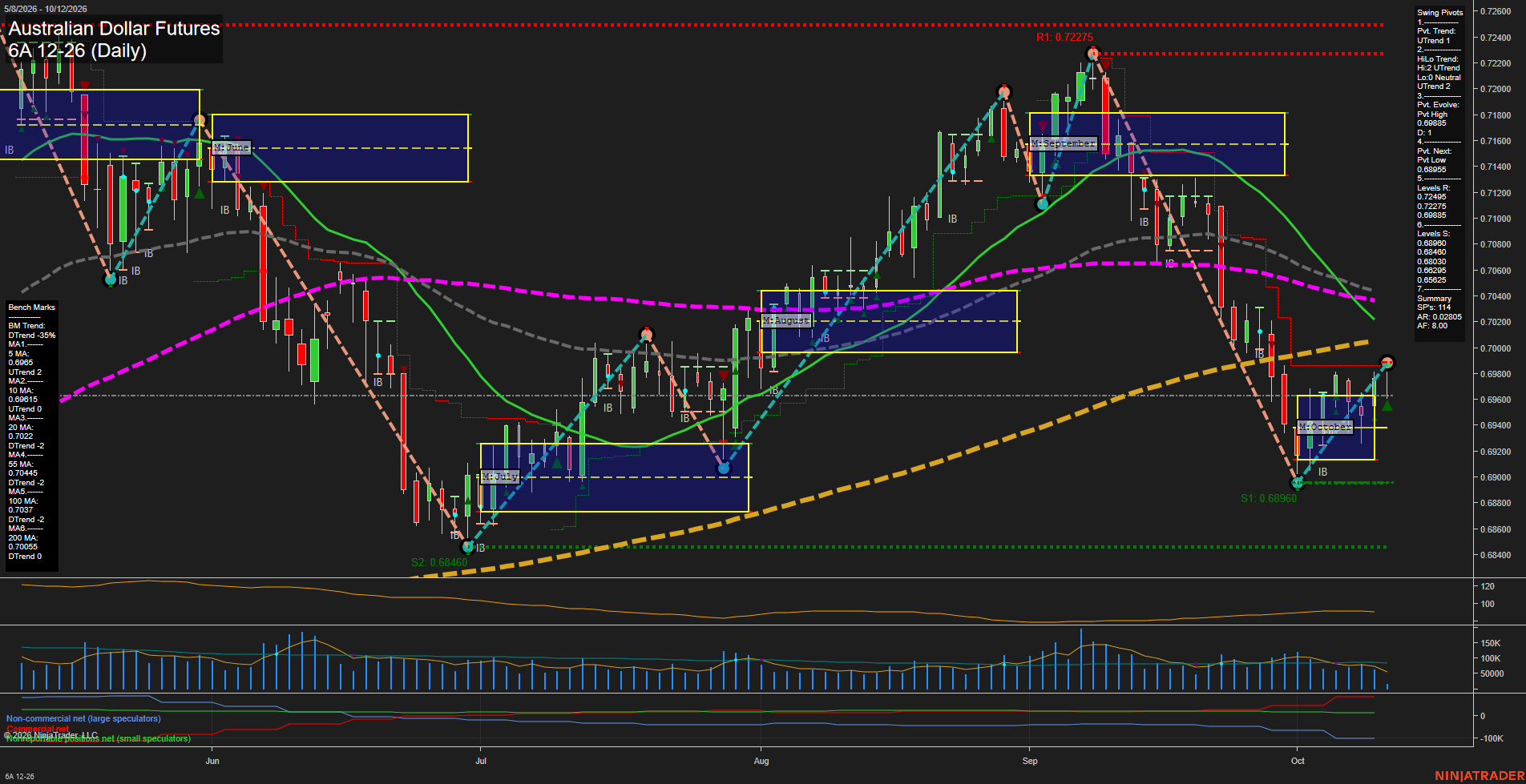 6A Australian Dollar Futures Daily Chart Analysis: 2026-Oct-12 07:00 CT