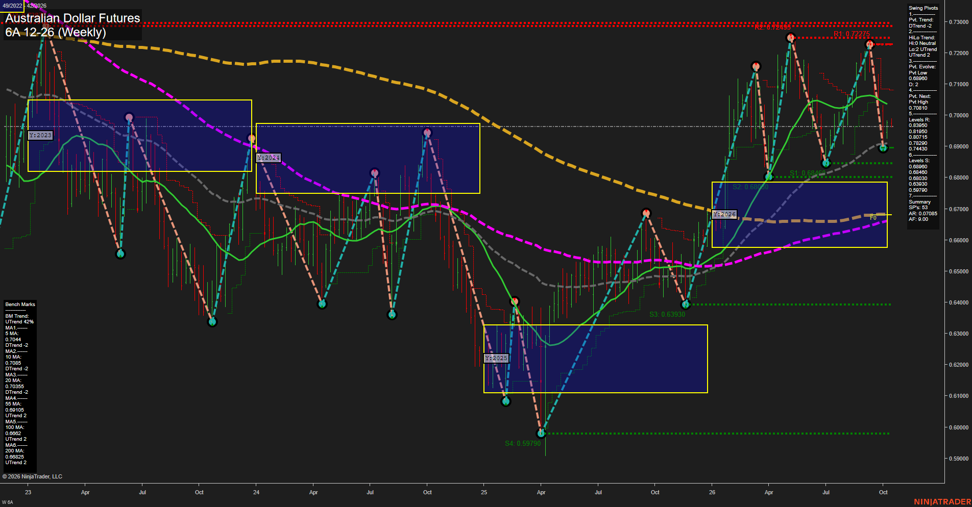 6A Australian Dollar Futures Weekly Chart Analysis: 2026-Oct-12 07:00 CT