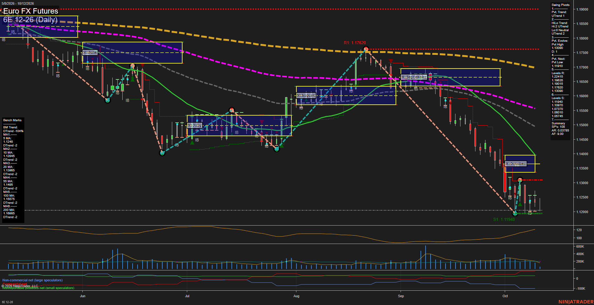 6E Euro FX Futures Daily Chart Analysis: 2026-Oct-12 07:01 CT