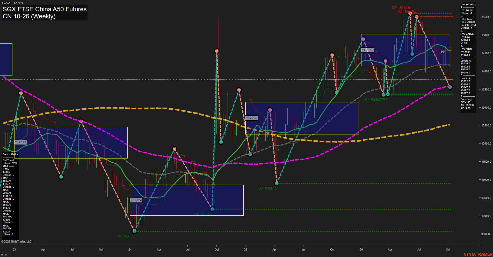 CN SGX FTSE China A50 Futures Weekly Chart Analysis: 2026-Oct-12 07:02 CT