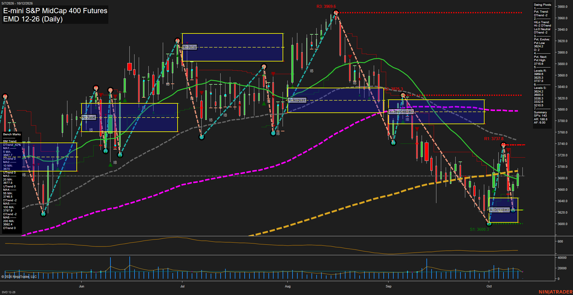 EMD E-mini S&P MidCap 400 Futures Daily Chart Analysis: 2026-Oct-12 07:03 CT