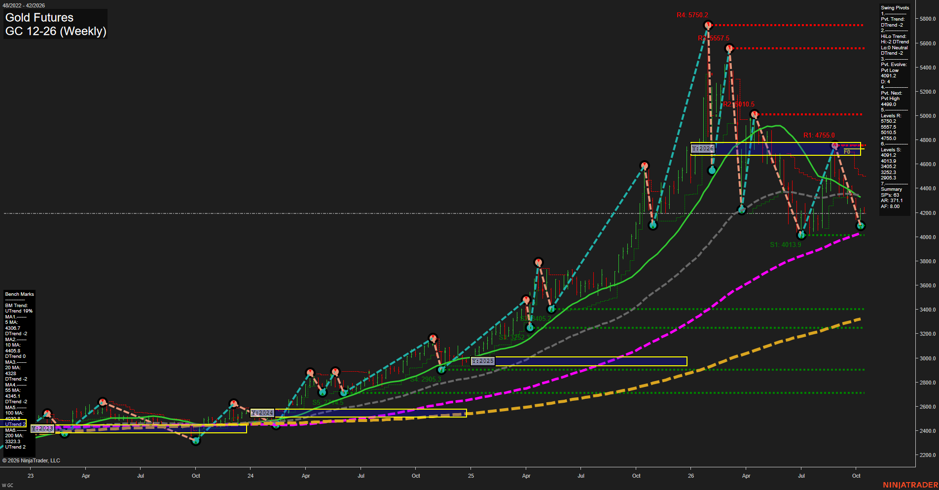 GC Gold Futures Weekly Chart Analysis: 2026-Oct-12 07:05 CT