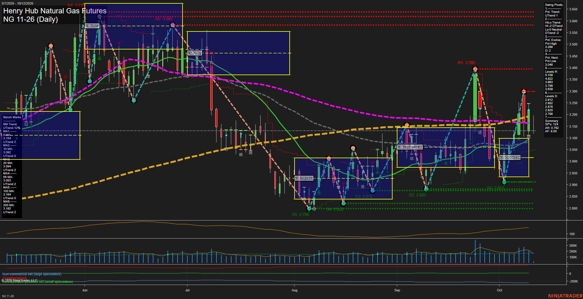 NG Henry Hub Natural Gas Futures Daily Chart Analysis: 2026-Oct-12 07:06 CT
