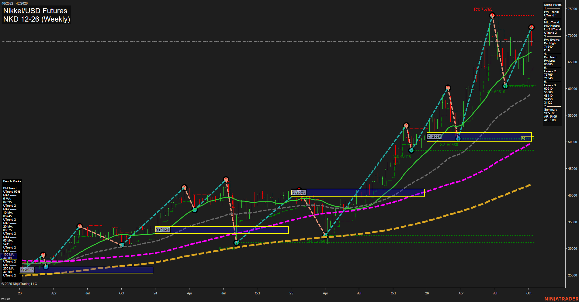 NKD Nikkei/USD Futures Weekly Chart Analysis: 2026-Oct-12 07:06 CT