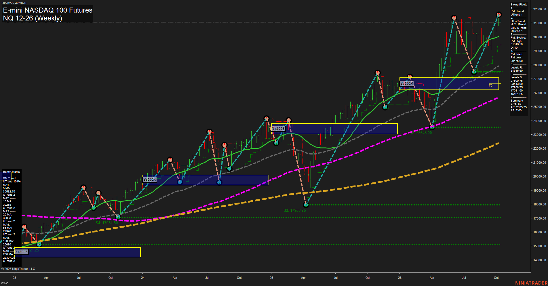 NQ E-mini NASDAQ 100 Futures Weekly Chart Analysis: 2026-Oct-12 07:07 CT