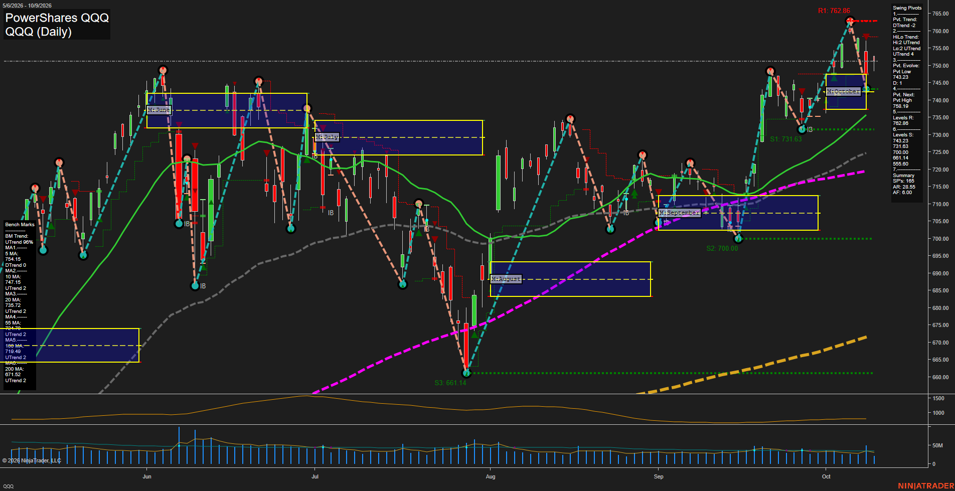 QQQ PowerShares QQQ Daily Chart Analysis: 2026-Oct-12 07:07 CT