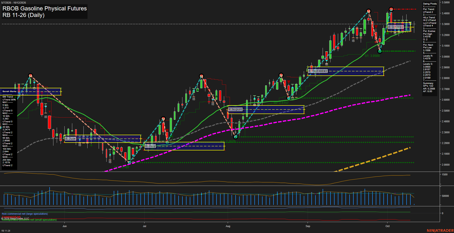 RB RBOB Gasoline Physical Futures Daily Chart Analysis: 2026-Oct-12 07:07 CT