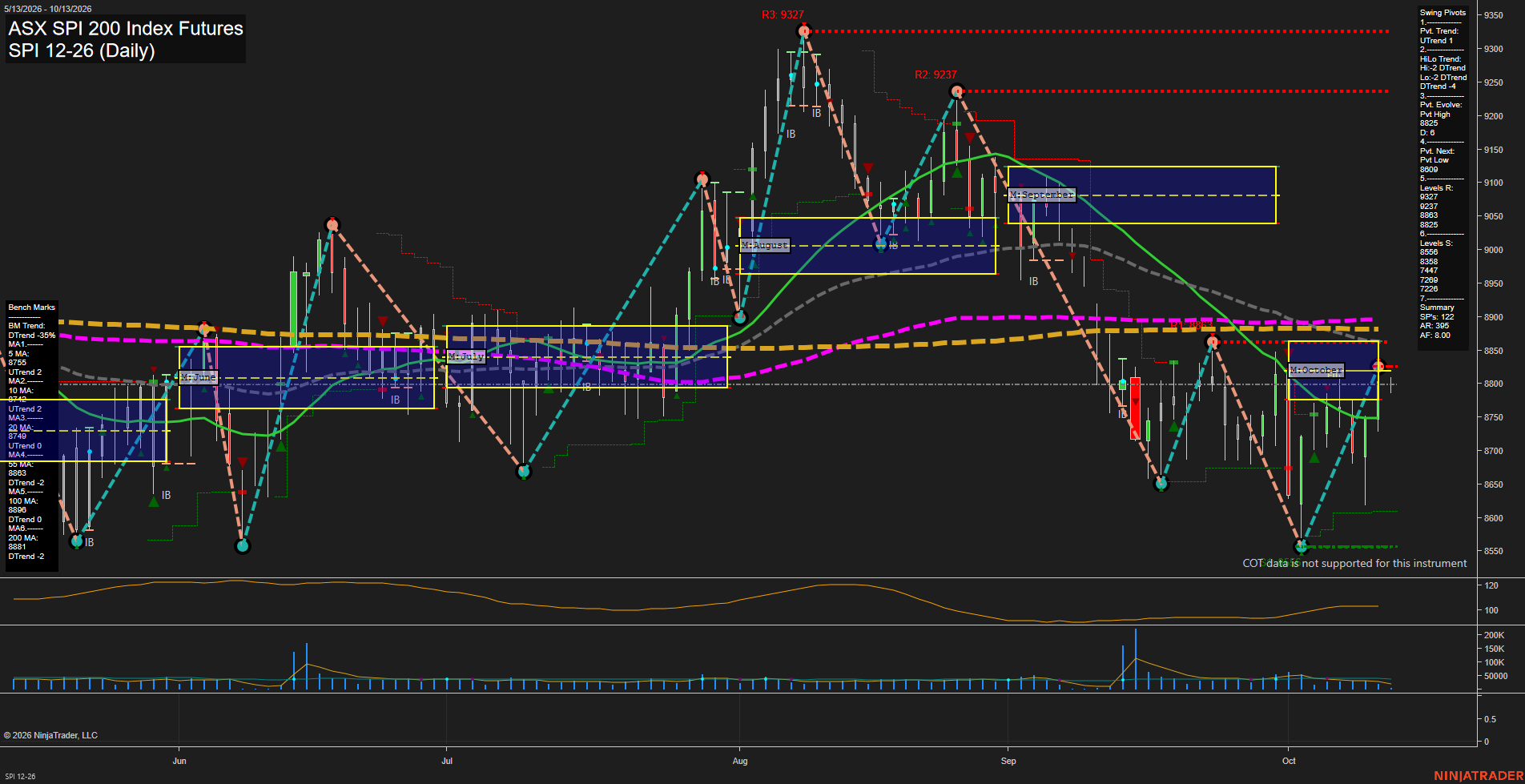 SPI ASX SPI 200 Index Futures Daily Chart Analysis: 2026-Oct-12 07:09 CT
