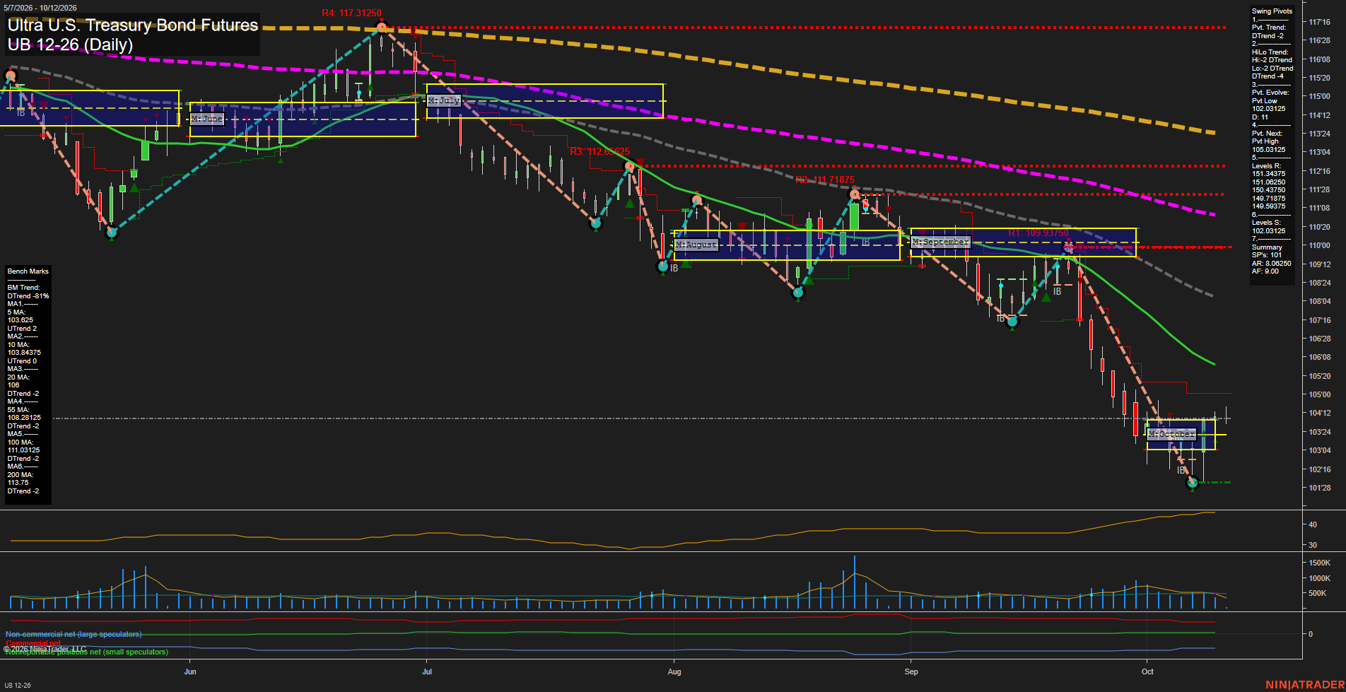 UB Ultra U.S. Treasury Bond Futures Daily Chart Analysis: 2026-Oct-12 07:10 CT