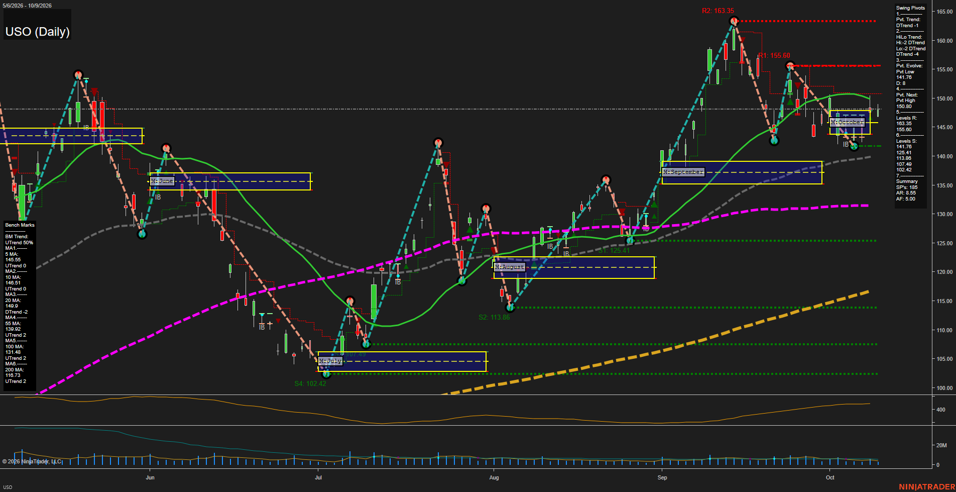 USO United States Oil Fund LP Daily Chart Analysis: 2026-Oct-12 07:10 CT