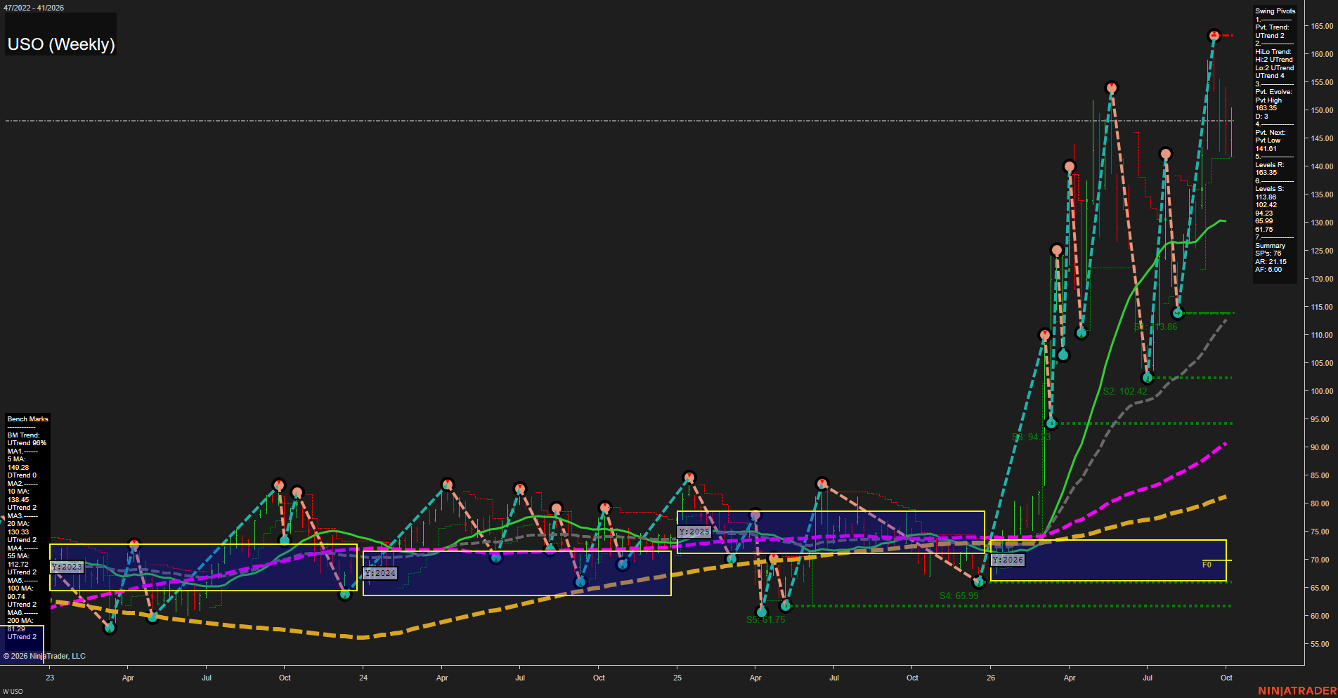 USO United States Oil Fund LP Weekly Chart Analysis: 2026-Oct-12 07:11 CT