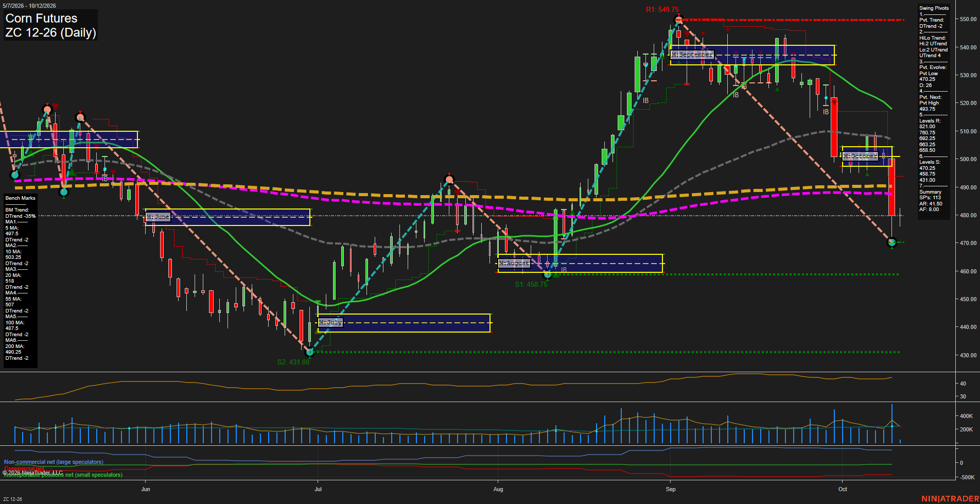 ZC Corn Futures Daily Chart Analysis: 2026-Oct-12 07:12 CT