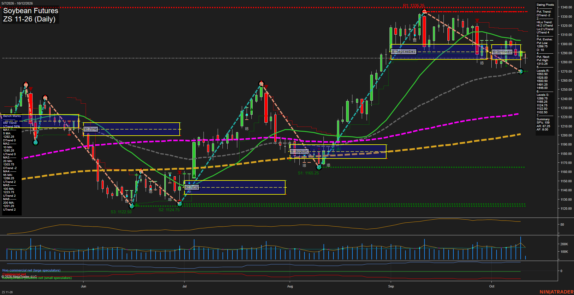 ZS Soybean Futures Daily Chart Analysis: 2026-Oct-12 07:12 CT