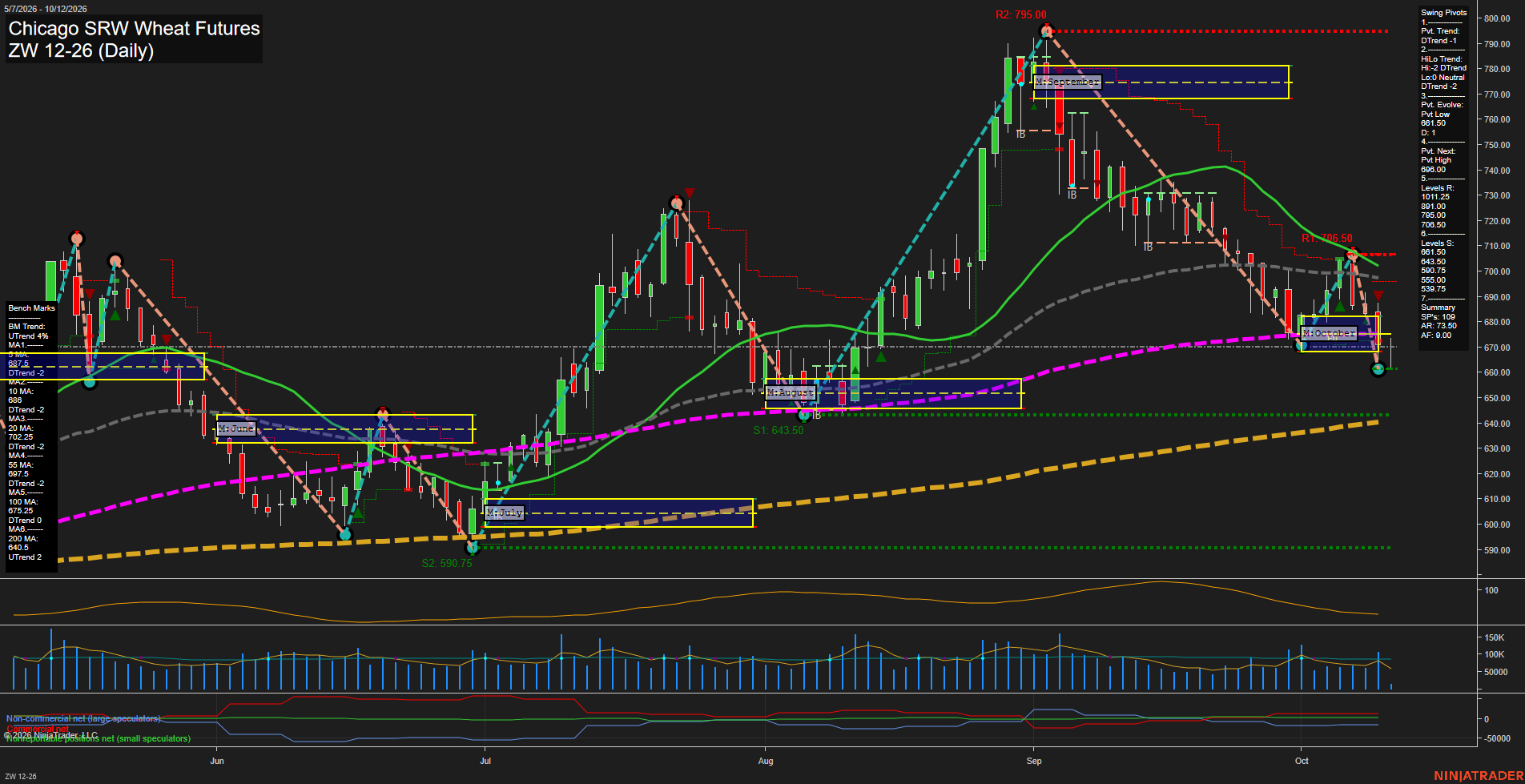 ZW Chicago SRW Wheat Futures Daily Chart Analysis: 2026-Oct-12 07:13 CT