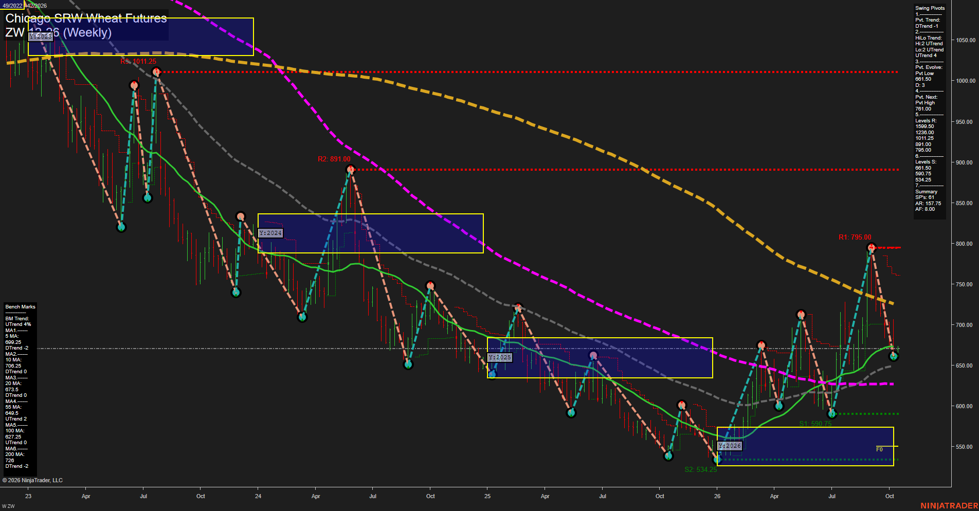 ZW Chicago SRW Wheat Futures Weekly Chart Analysis: 2026-Oct-12 07:13 CT