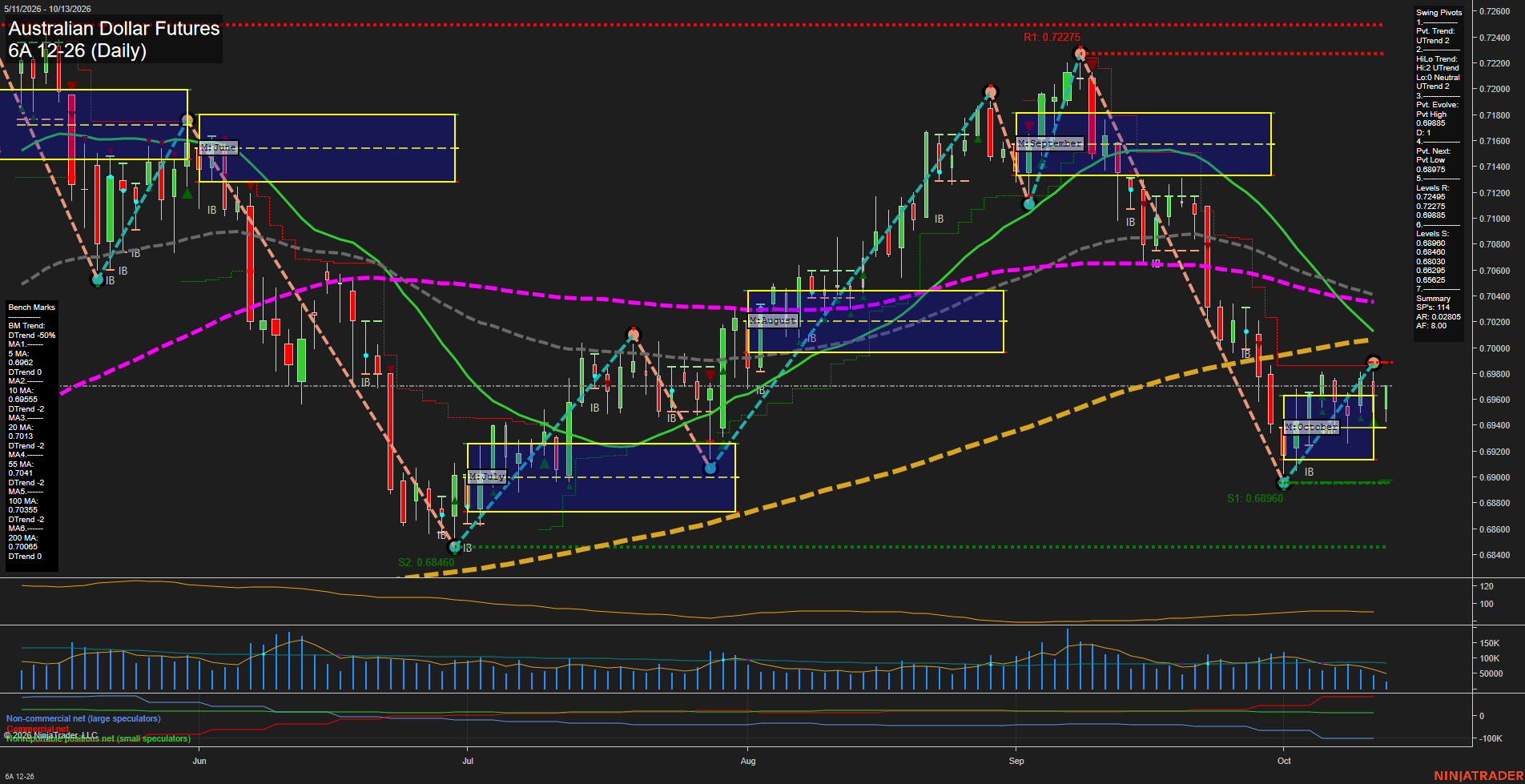6A Australian Dollar Futures Daily Chart Analysis: 2026-Oct-13 07:00 CT