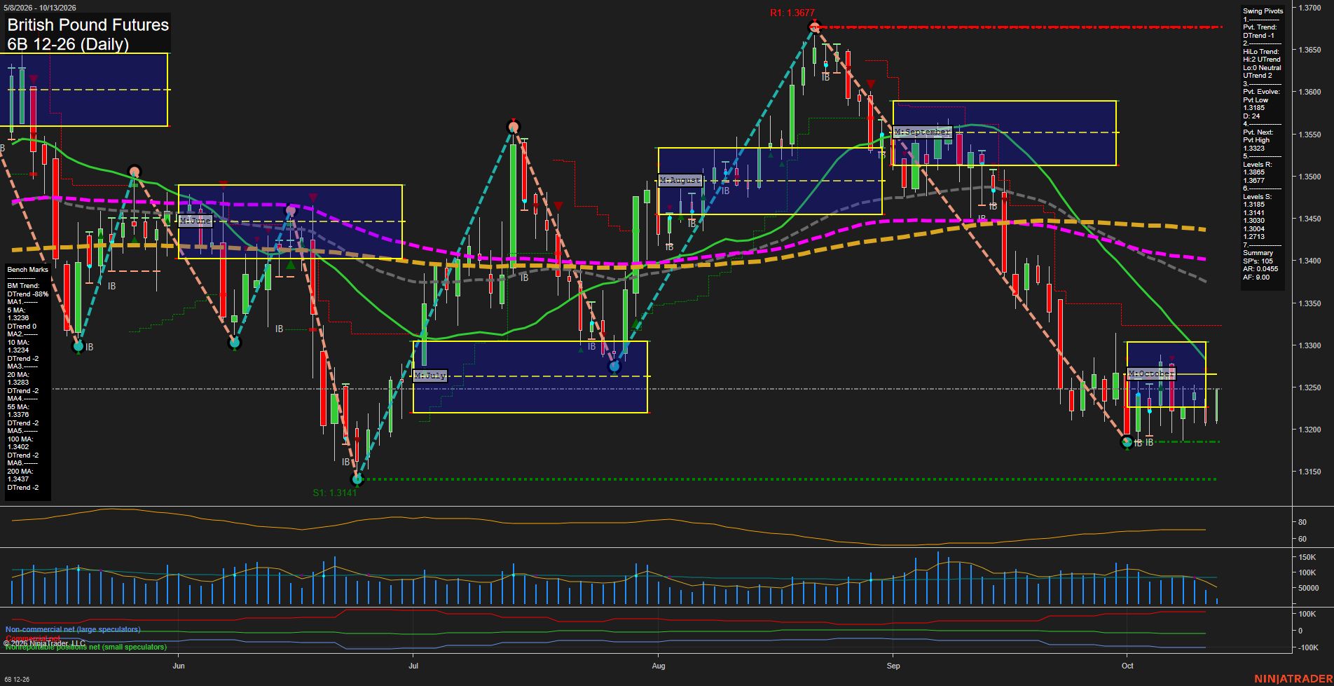 6B British Pound Futures Daily Chart Analysis: 2026-Oct-13 07:00 CT