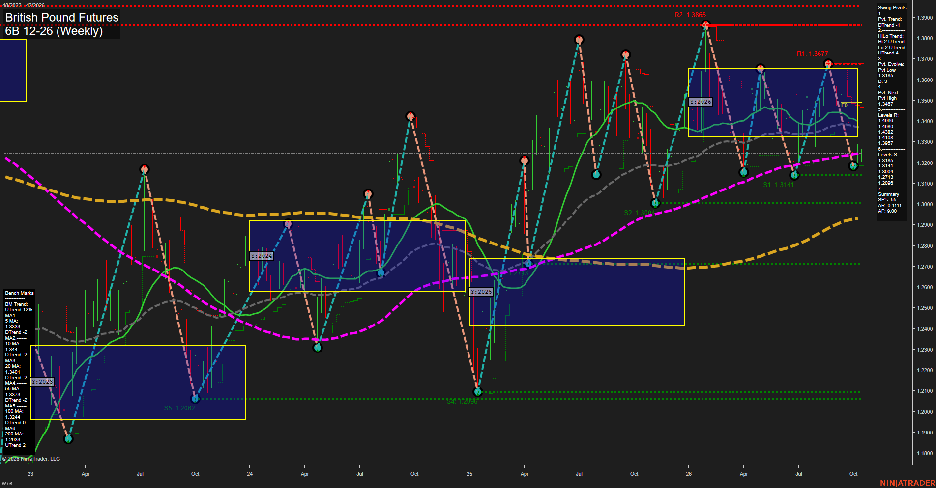 6B British Pound Futures Weekly Chart Analysis: 2026-Oct-13 07:00 CT