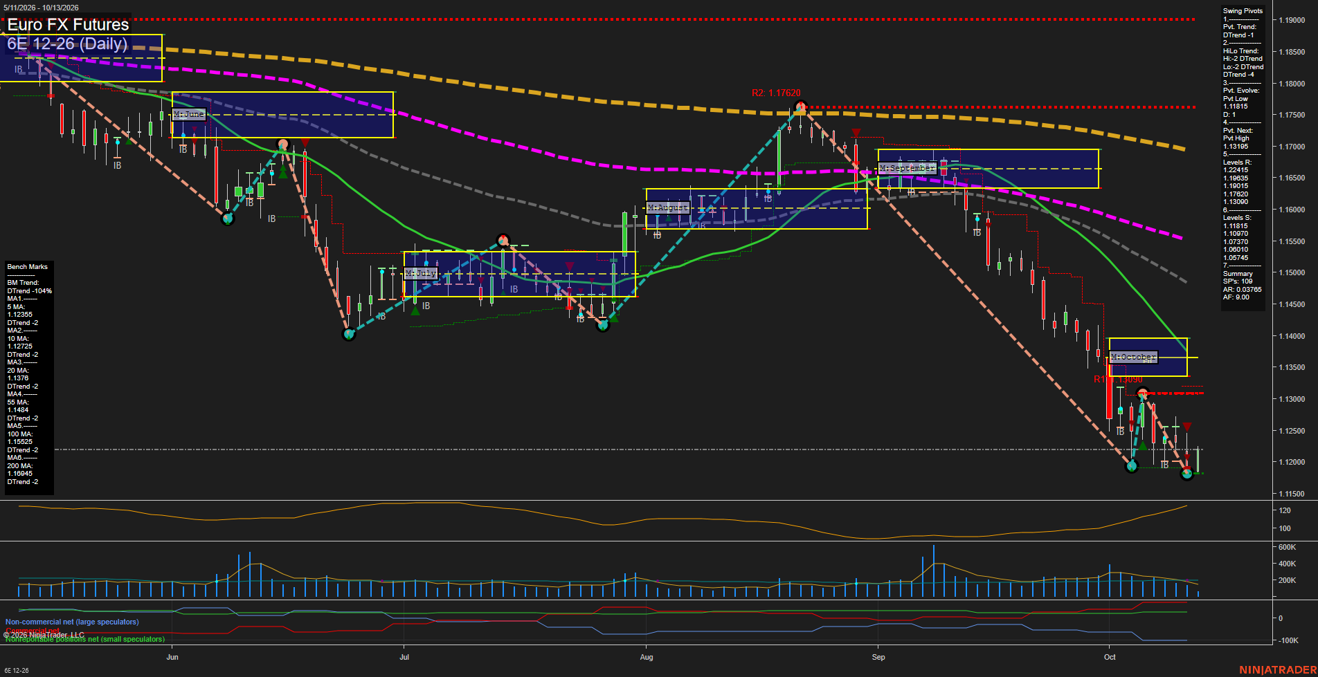 6E Euro FX Futures Daily Chart Analysis: 2026-Oct-13 07:00 CT