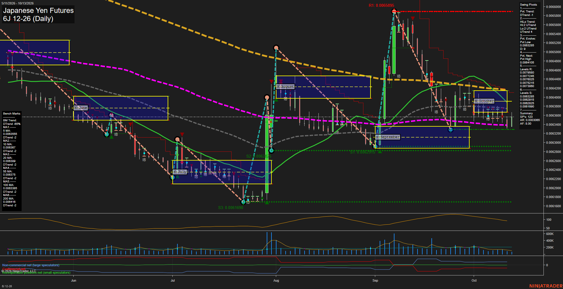 6J Japanese Yen Futures Daily Chart Analysis: 2026-Oct-13 07:01 CT
