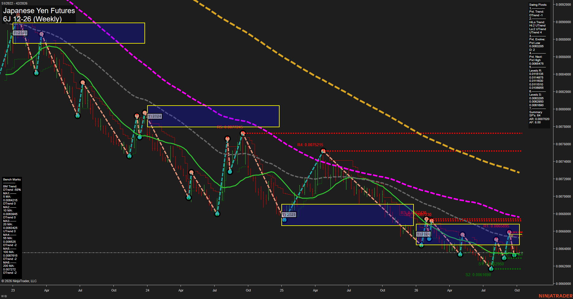 6J Japanese Yen Futures Weekly Chart Analysis: 2026-Oct-13 07:01 CT