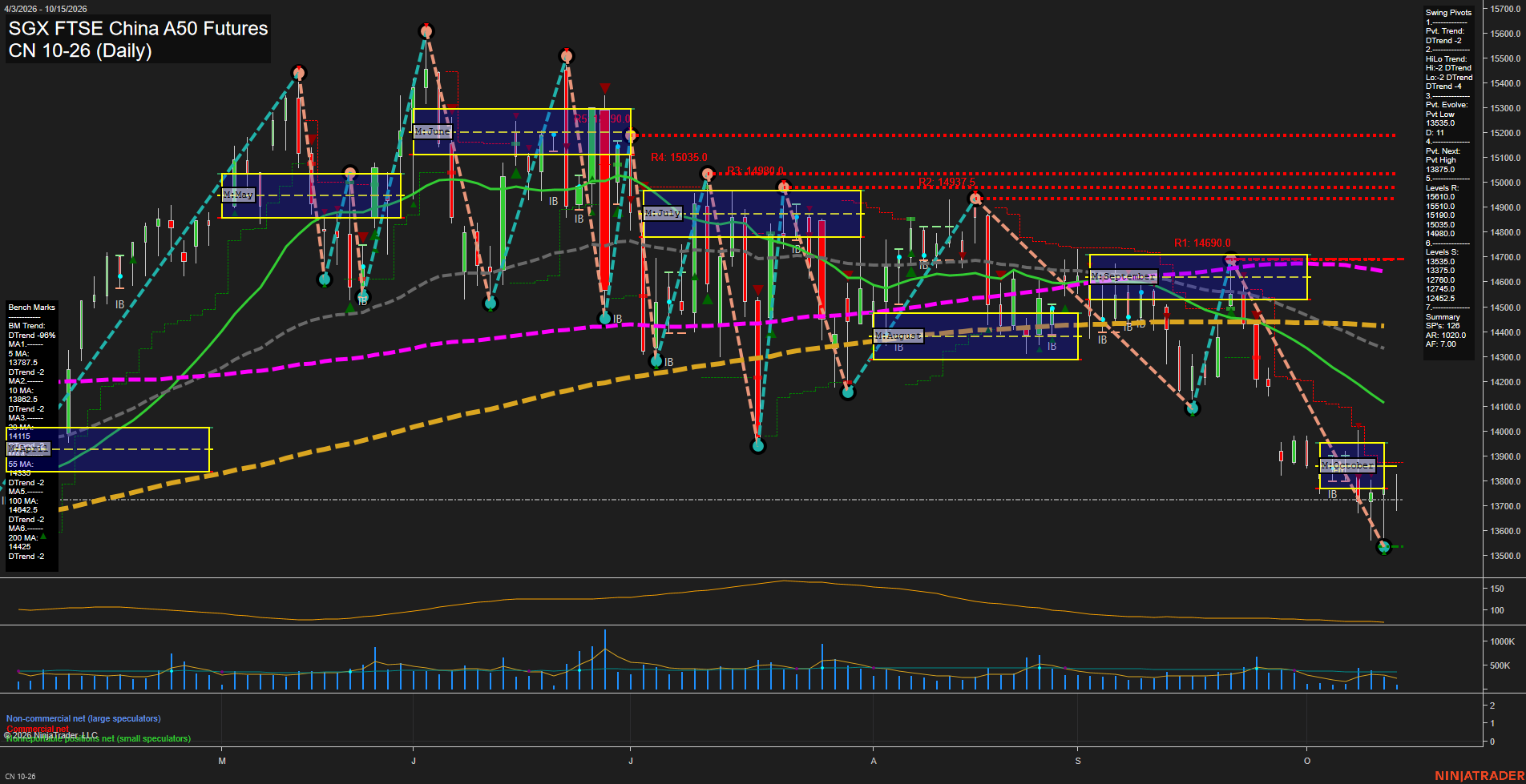 CN SGX FTSE China A50 Futures Daily Chart Analysis: 2026-Oct-13 07:02 CT