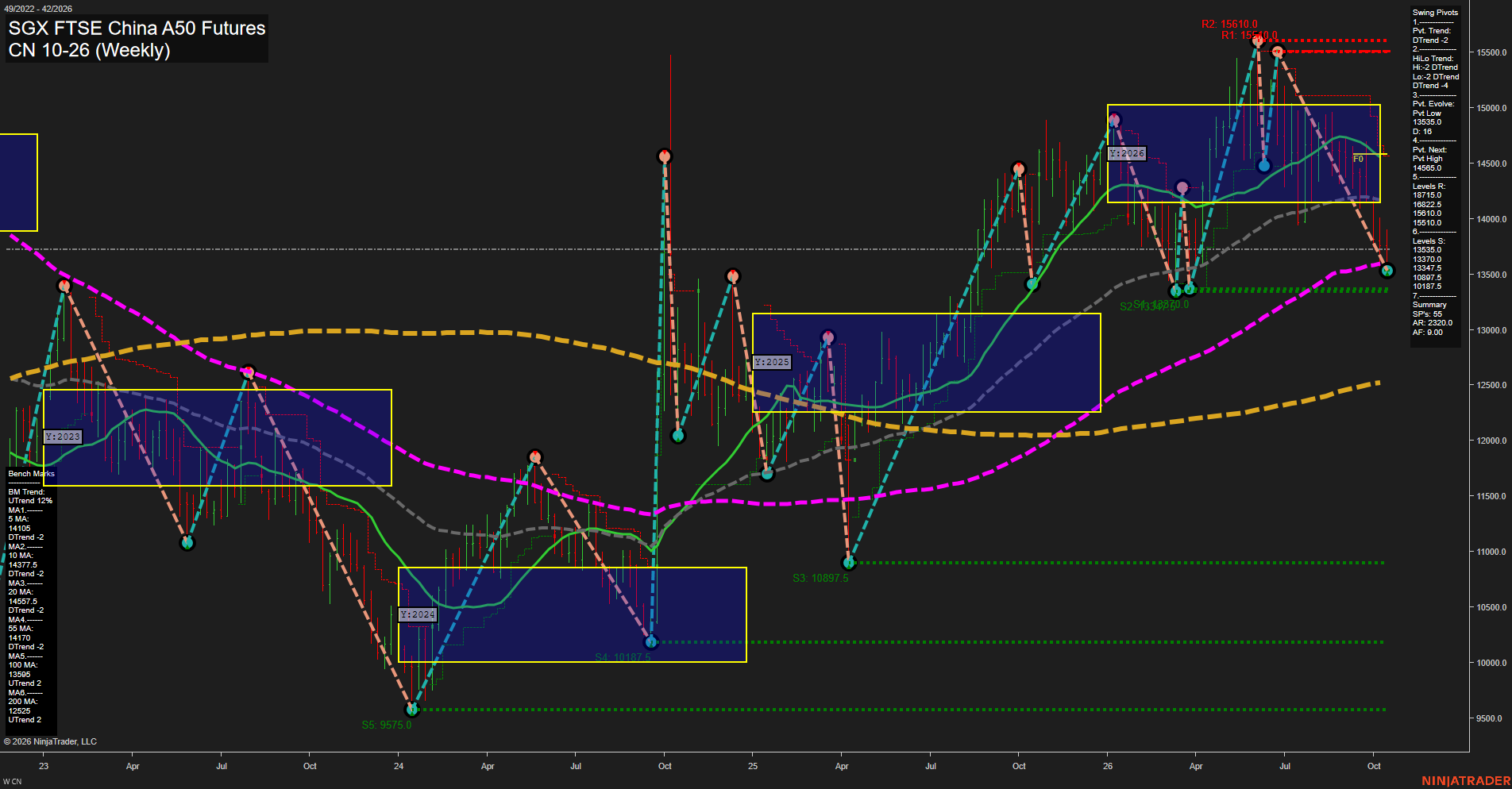 CN SGX FTSE China A50 Futures Weekly Chart Analysis: 2026-Oct-13 07:03 CT