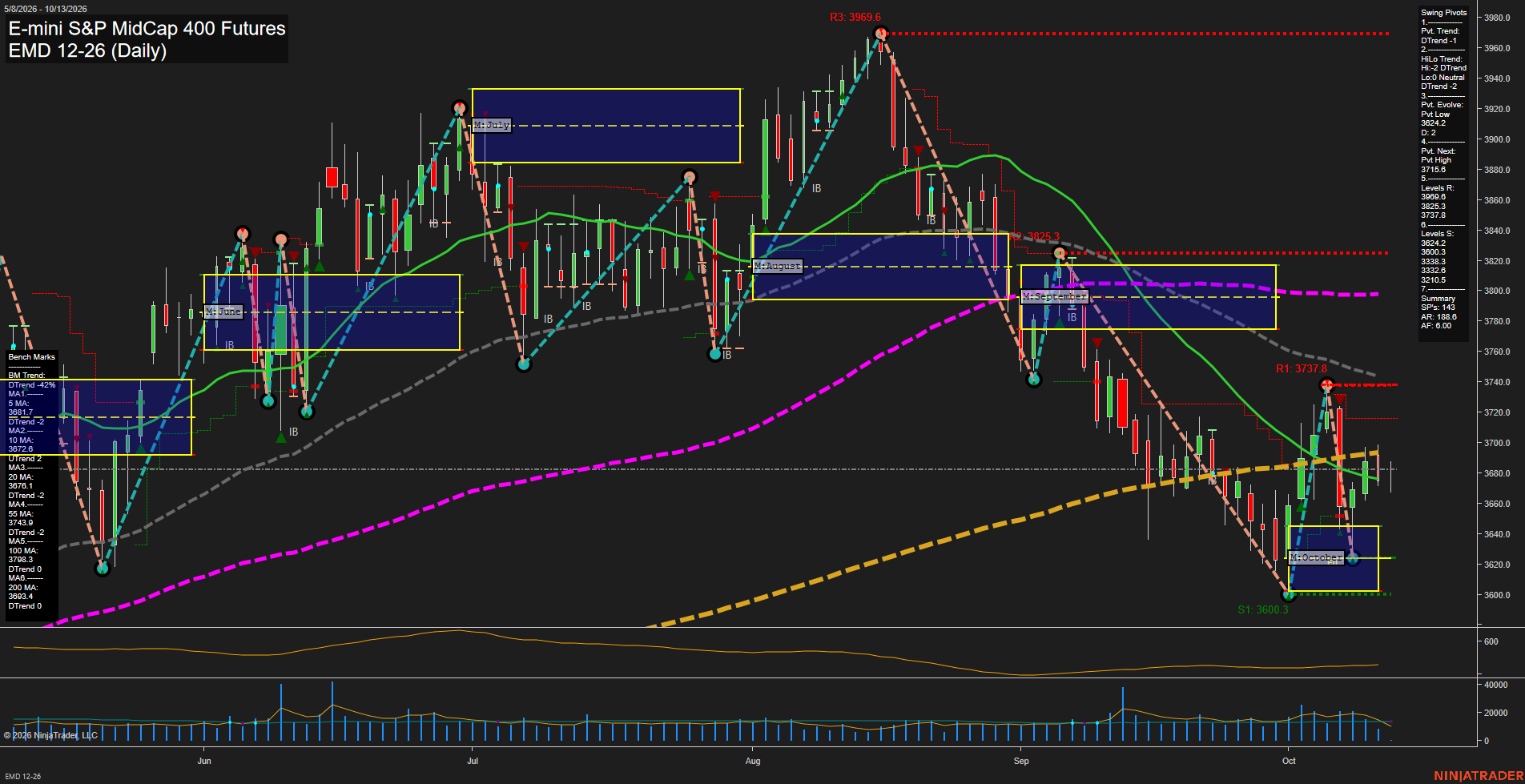 EMD E-mini S&P MidCap 400 Futures Daily Chart Analysis: 2026-Oct-13 07:03 CT