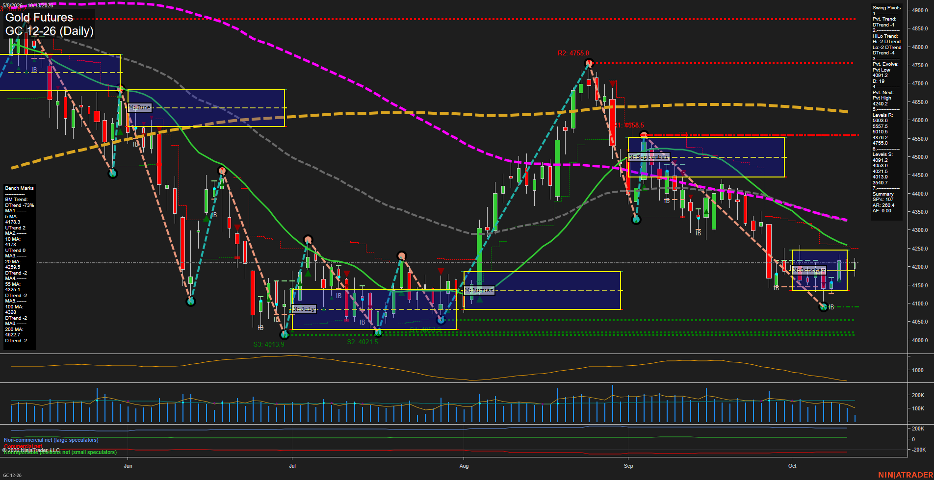 GC Gold Futures Daily Chart Analysis: 2026-Oct-13 07:05 CT