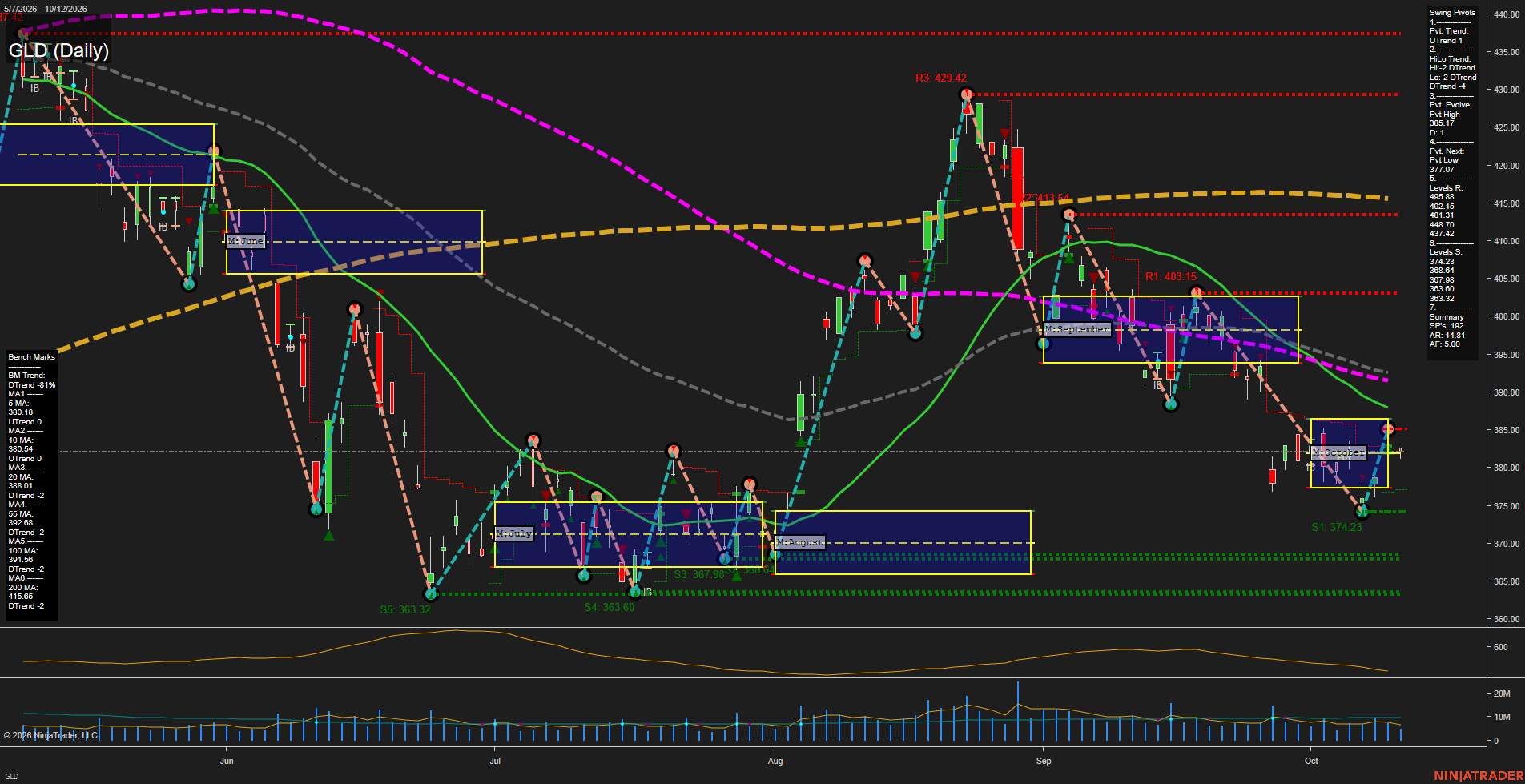 GLD SPDR Gold Shares Daily Chart Analysis: 2026-Oct-13 07:08 CT
