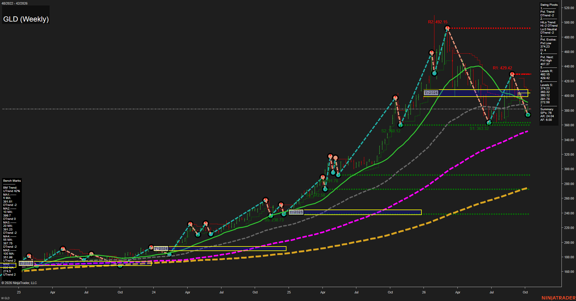 GLD SPDR Gold Shares Weekly Chart Analysis: 2026-Oct-13 07:08 CT
