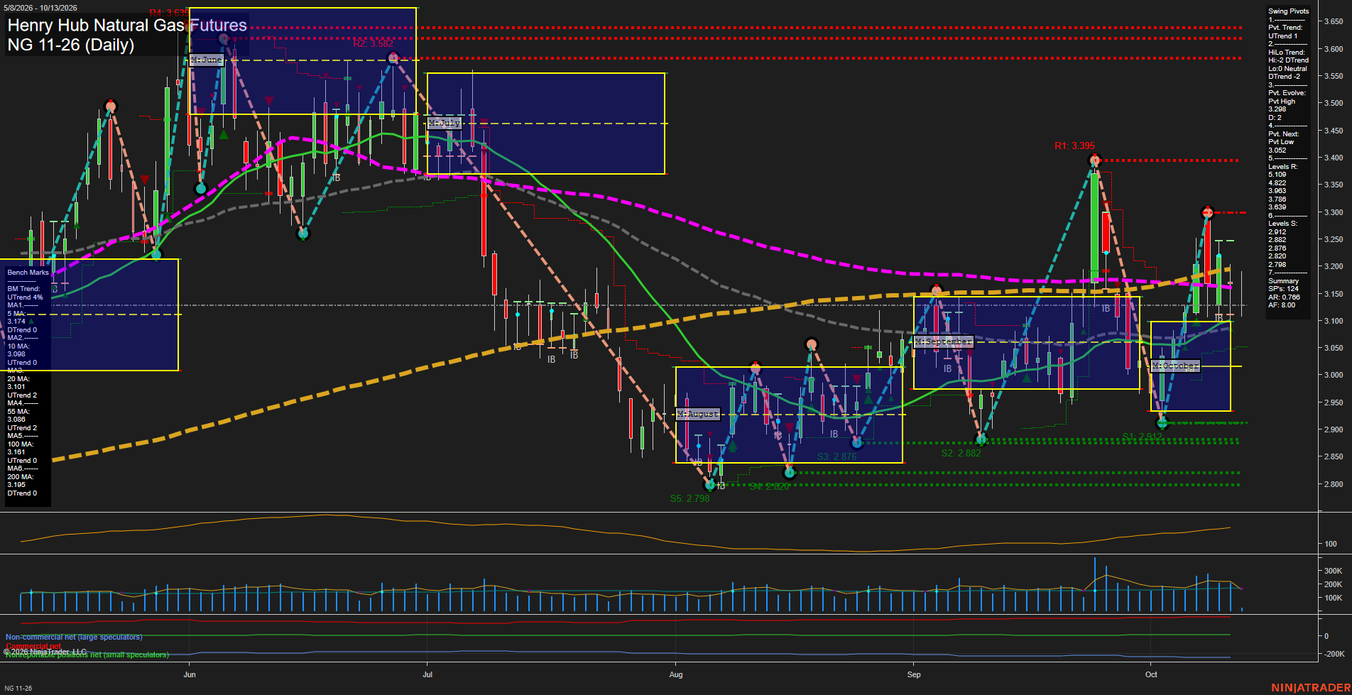 NG Henry Hub Natural Gas Futures Daily Chart Analysis: 2026-Oct-13 07:08 CT