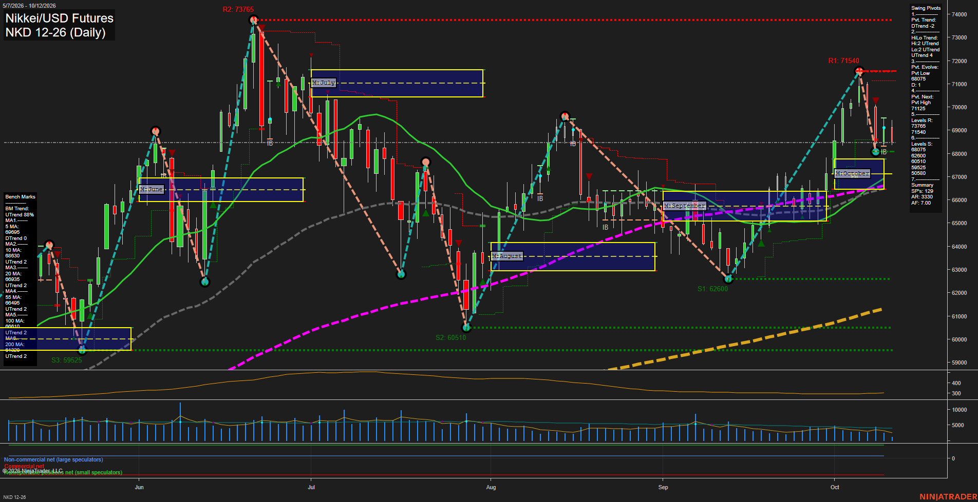NKD Nikkei/USD Futures Daily Chart Analysis: 2026-Oct-13 07:09 CT