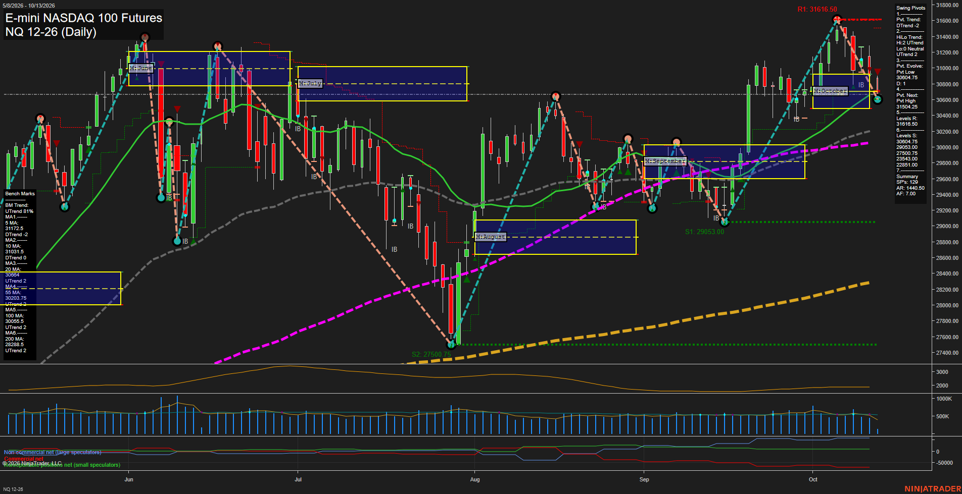 NQ E-mini NASDAQ 100 Futures Daily Chart Analysis: 2026-Oct-13 07:09 CT