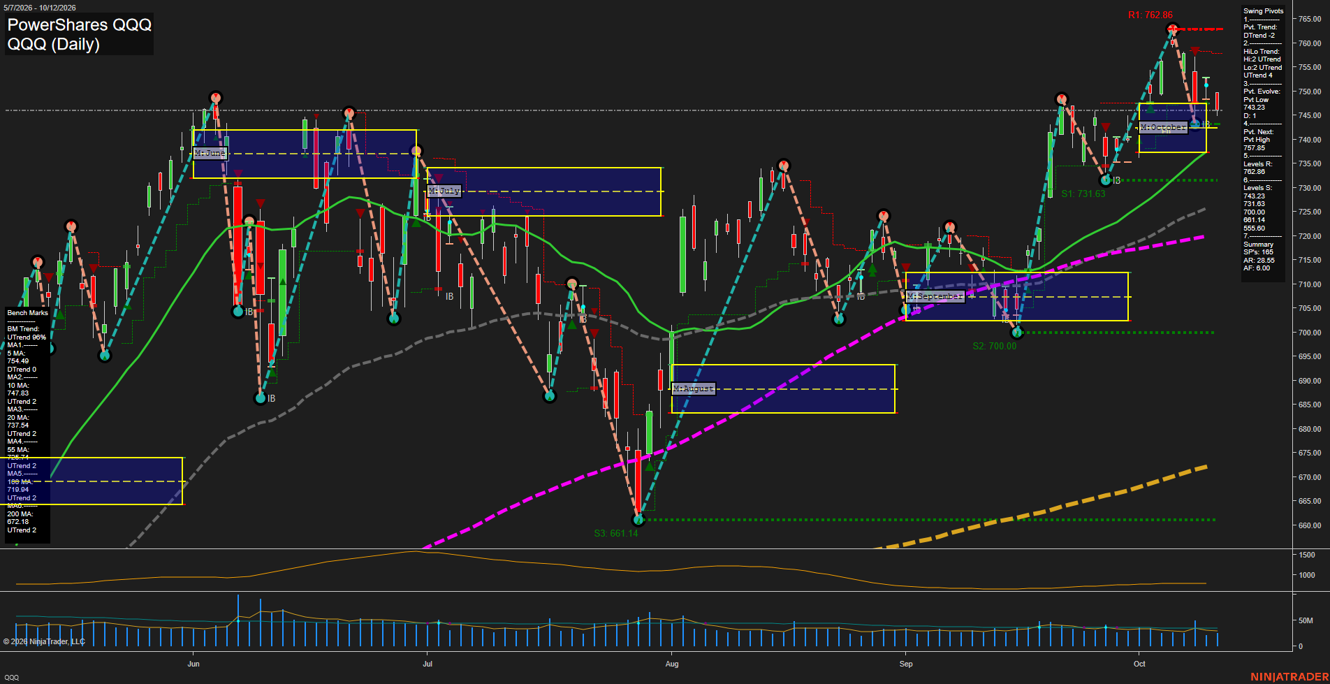 QQQ PowerShares QQQ Daily Chart Analysis: 2026-Oct-13 07:09 CT