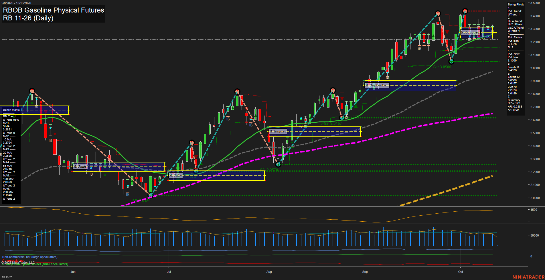 RB RBOB Gasoline Physical Futures Daily Chart Analysis: 2026-Oct-13 07:10 CT