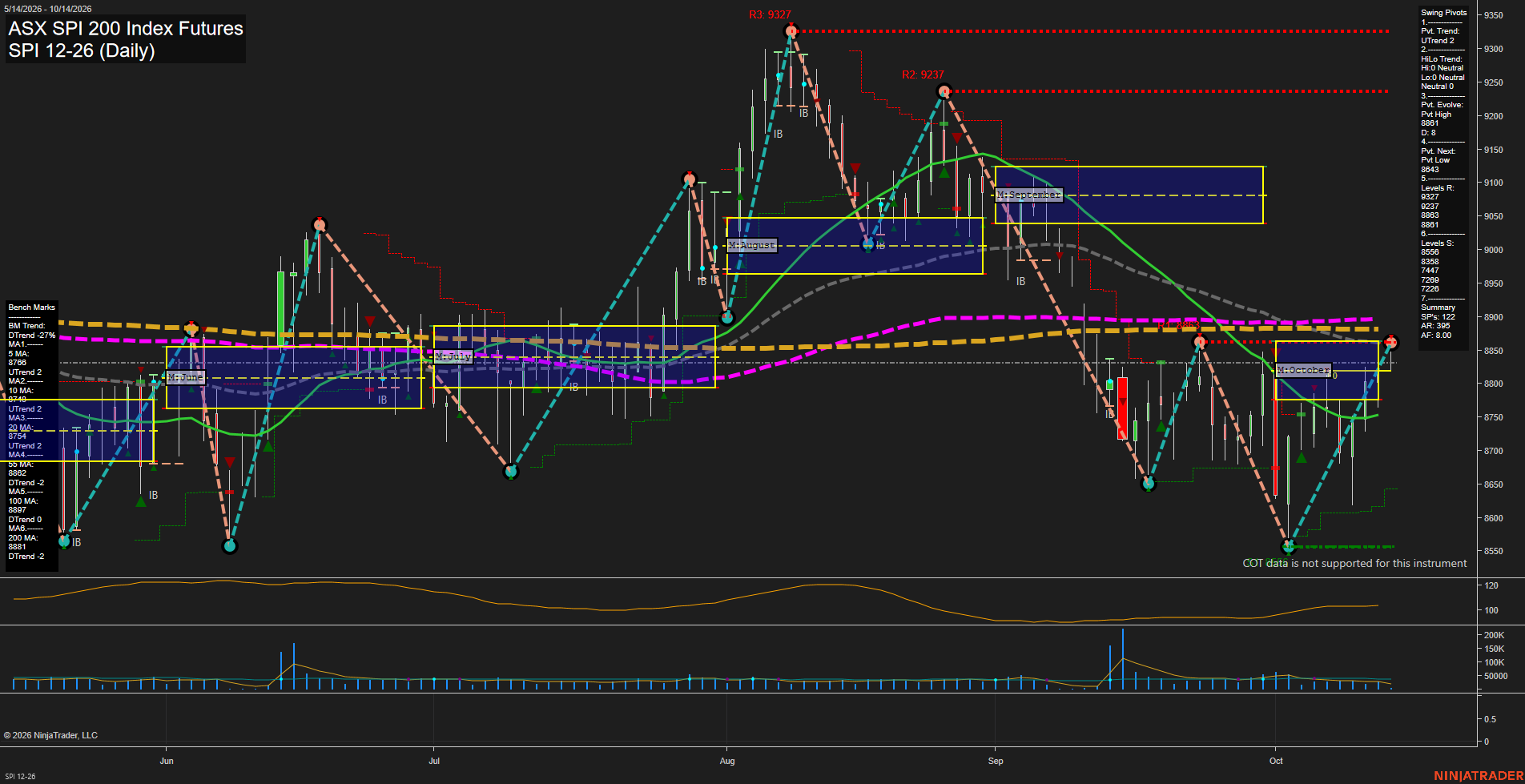 SPI ASX SPI 200 Index Futures Daily Chart Analysis: 2026-Oct-13 07:11 CT