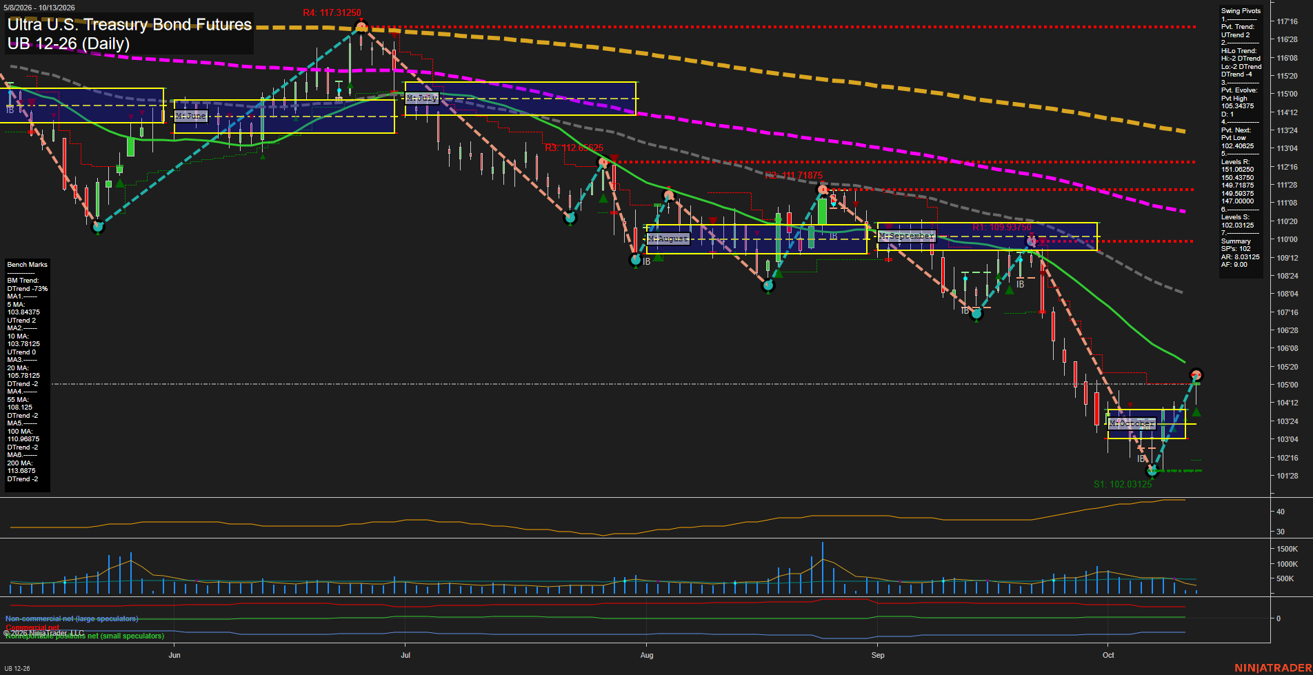 UB Ultra U.S. Treasury Bond Futures Daily Chart Analysis: 2026-Oct-13 07:12 CT