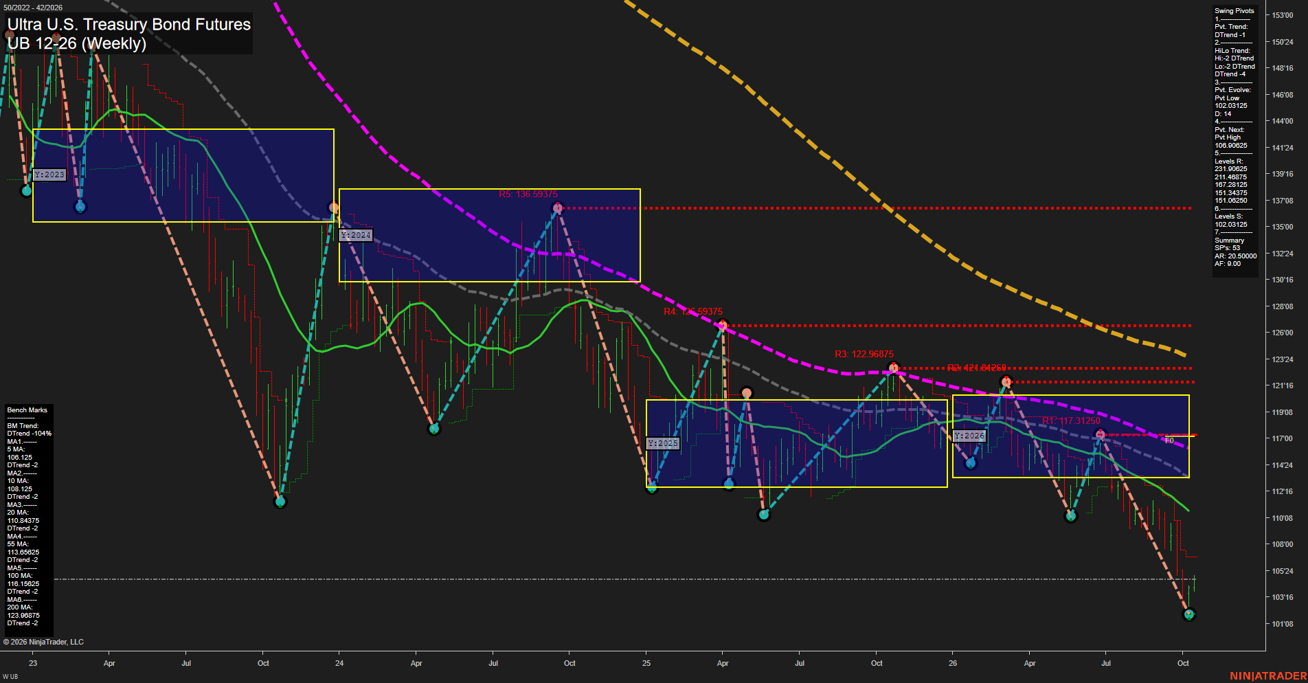 UB Ultra U.S. Treasury Bond Futures Weekly Chart Analysis: 2026-Oct-13 07:13 CT