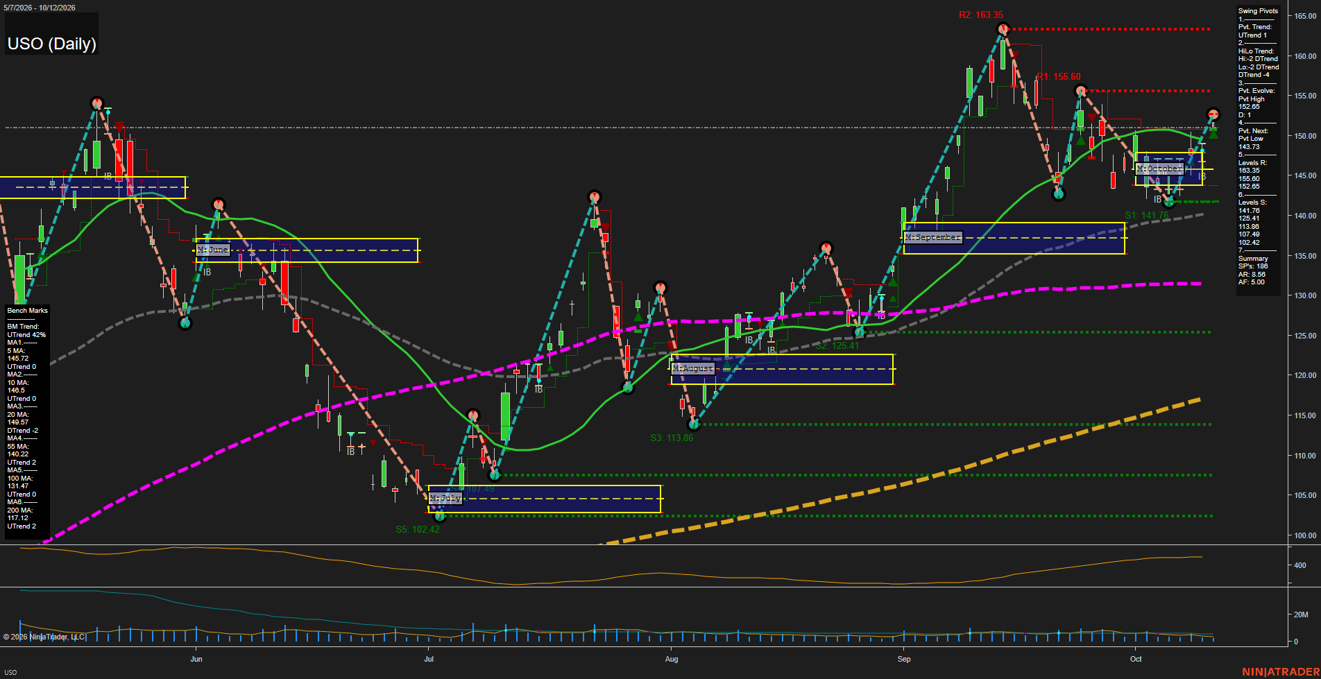 USO United States Oil Fund LP Daily Chart Analysis: 2026-Oct-13 07:13 CT
