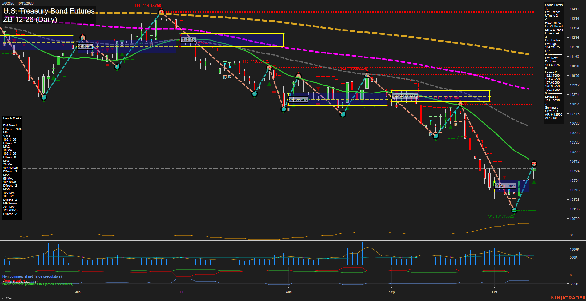 ZB U.S. Treasury Bond Futures Daily Chart Analysis: 2026-Oct-13 07:14 CT