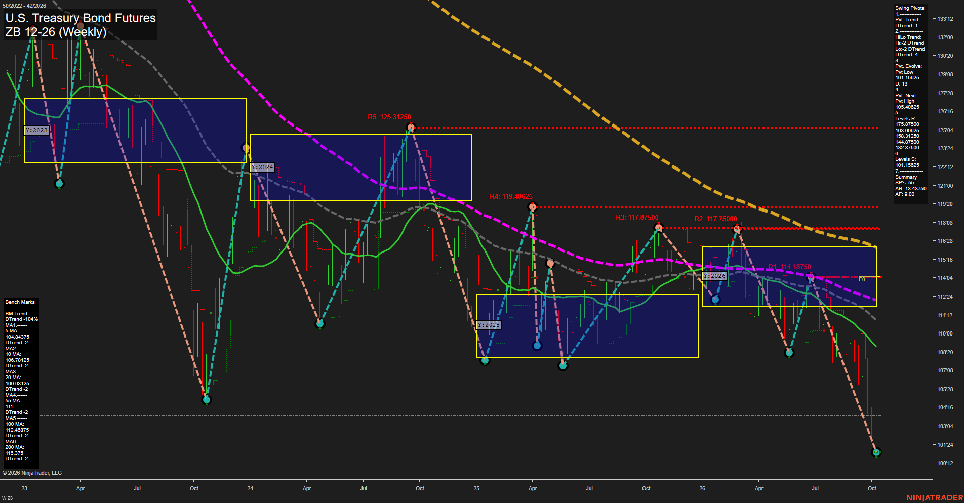 ZB U.S. Treasury Bond Futures Weekly Chart Analysis: 2026-Oct-13 07:14 CT