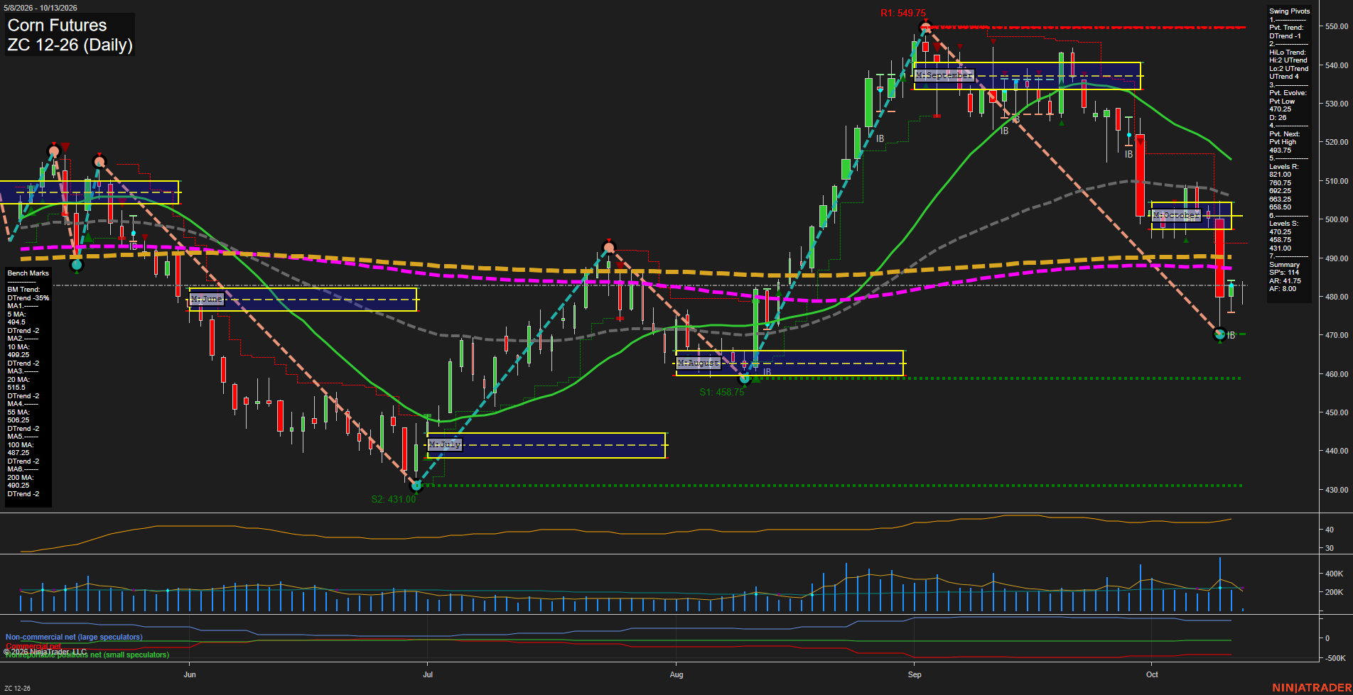 ZC Corn Futures Daily Chart Analysis: 2026-Oct-13 07:14 CT