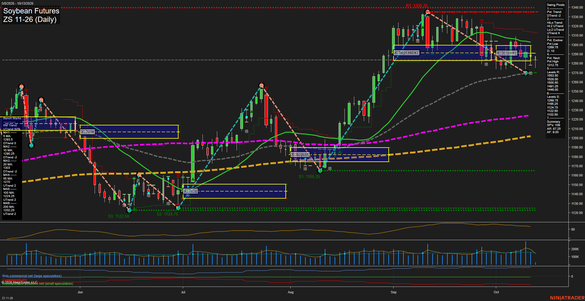 ZS Soybean Futures Daily Chart Analysis: 2026-Oct-13 07:15 CT