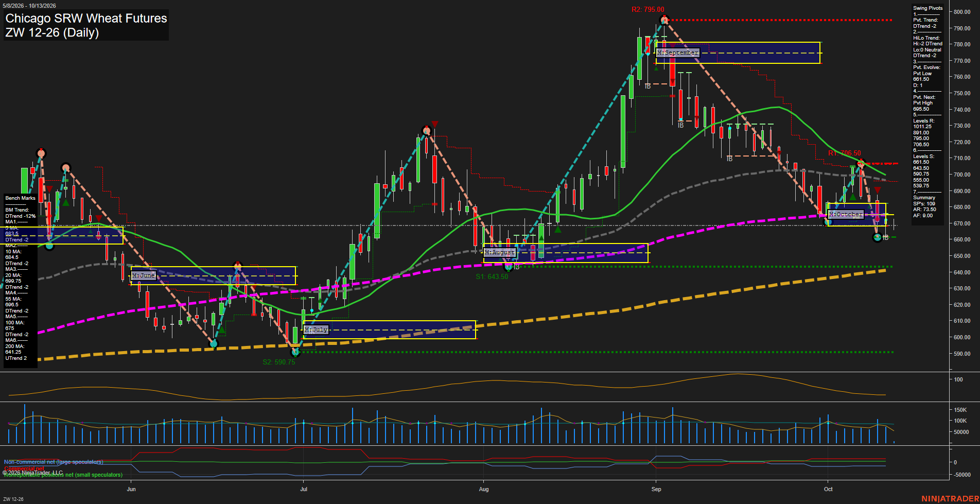 ZW Chicago SRW Wheat Futures Daily Chart Analysis: 2026-Oct-13 07:15 CT
